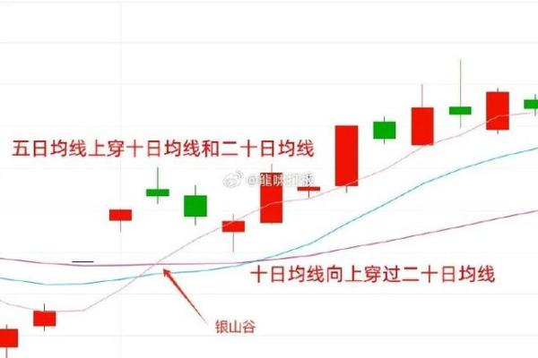 如何正确解读30日均线的市场趋势分析